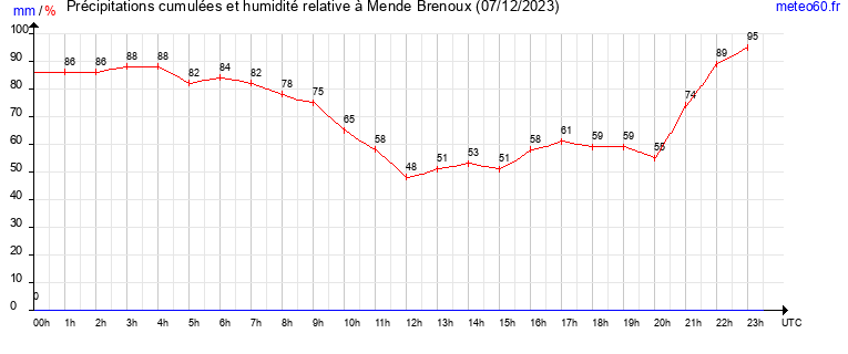 cumul des precipitations