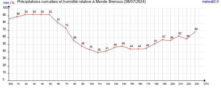 cumul des precipitations