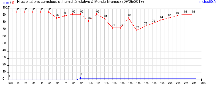 cumul des precipitations