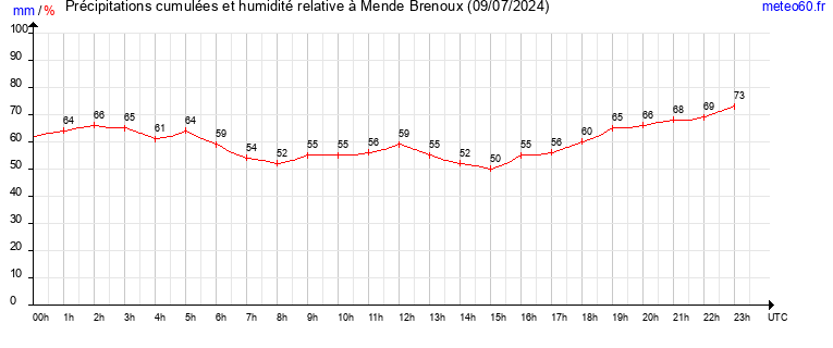 cumul des precipitations