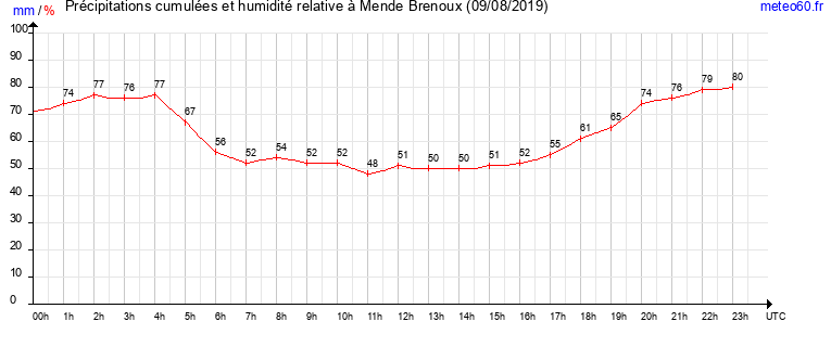 cumul des precipitations