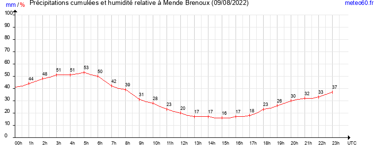 cumul des precipitations