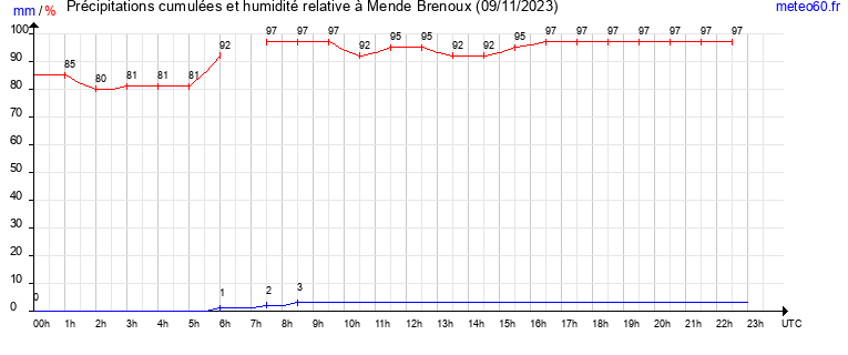 cumul des precipitations