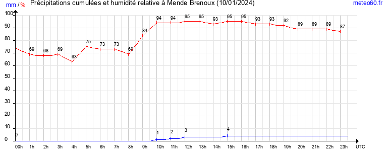 cumul des precipitations