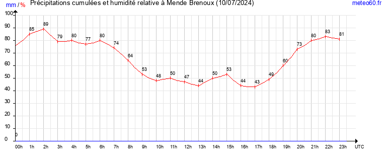 cumul des precipitations