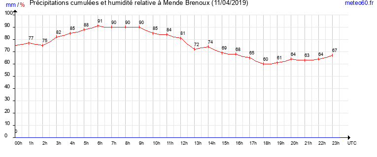 cumul des precipitations