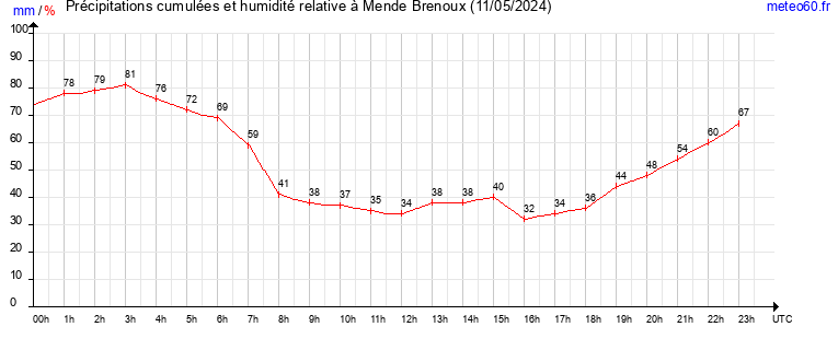 cumul des precipitations