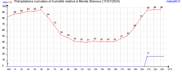 cumul des precipitations