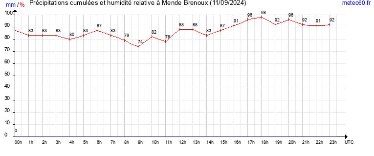 cumul des precipitations