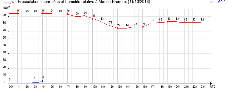 cumul des precipitations