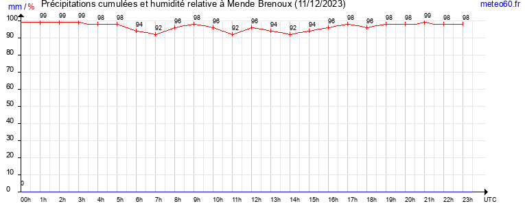 cumul des precipitations