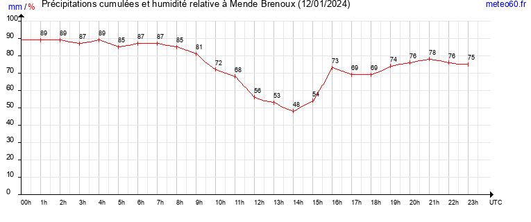 cumul des precipitations