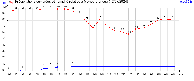 cumul des precipitations