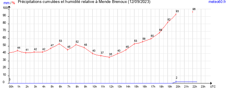 cumul des precipitations