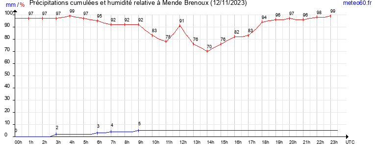 cumul des precipitations