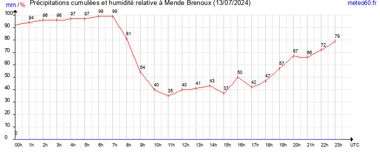 cumul des precipitations