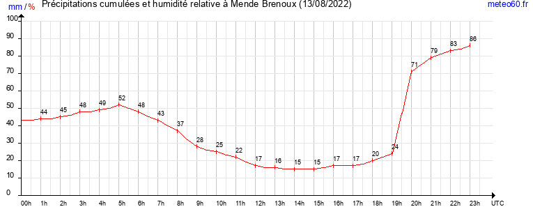 cumul des precipitations