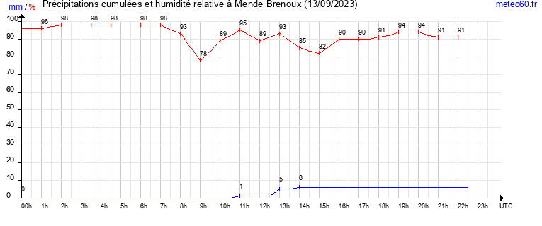 cumul des precipitations