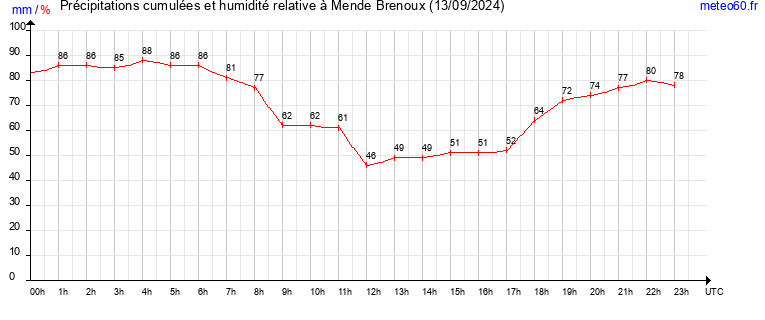 cumul des precipitations