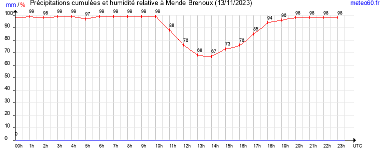 cumul des precipitations