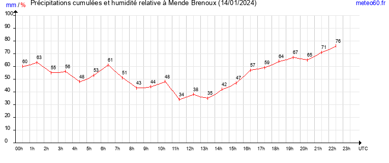 cumul des precipitations