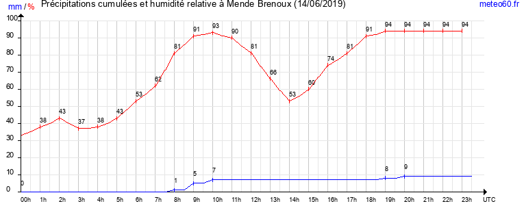 cumul des precipitations