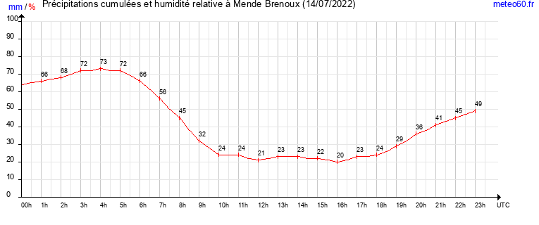 cumul des precipitations