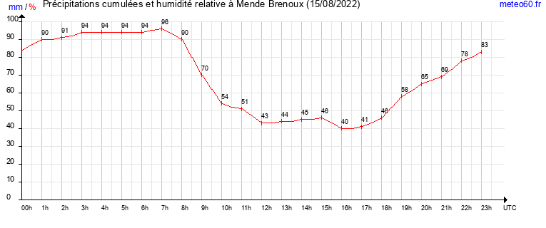 cumul des precipitations