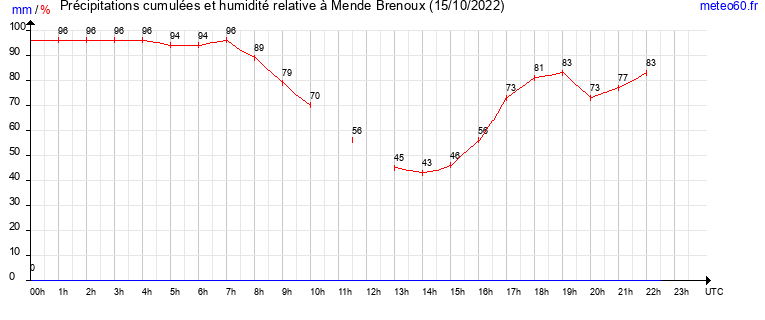 cumul des precipitations