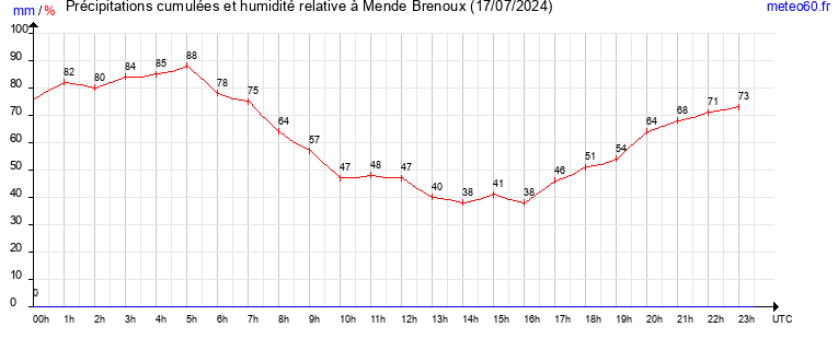 cumul des precipitations