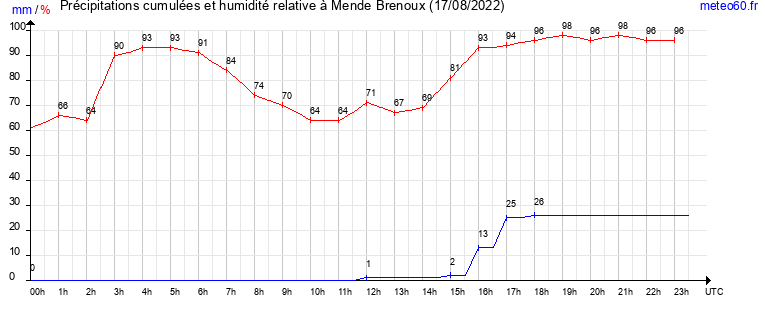 cumul des precipitations