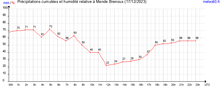 cumul des precipitations