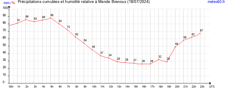 cumul des precipitations