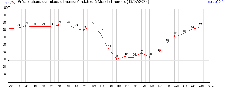 cumul des precipitations