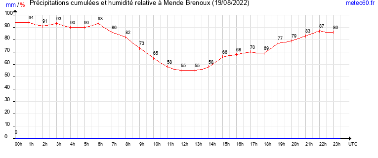 cumul des precipitations