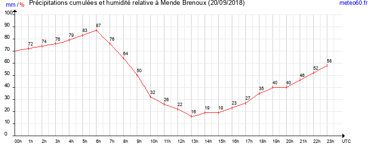 cumul des precipitations