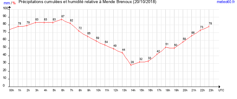 cumul des precipitations