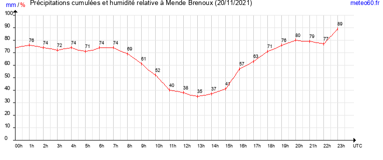 cumul des precipitations