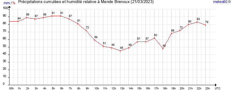 cumul des precipitations