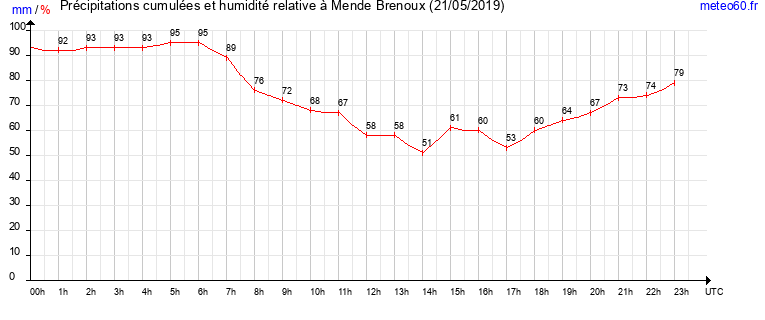 cumul des precipitations