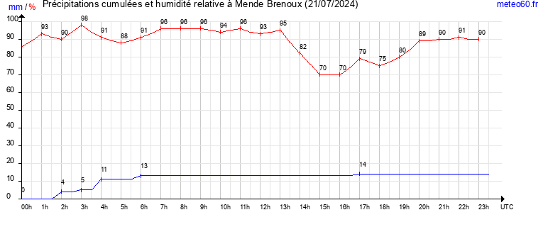 cumul des precipitations