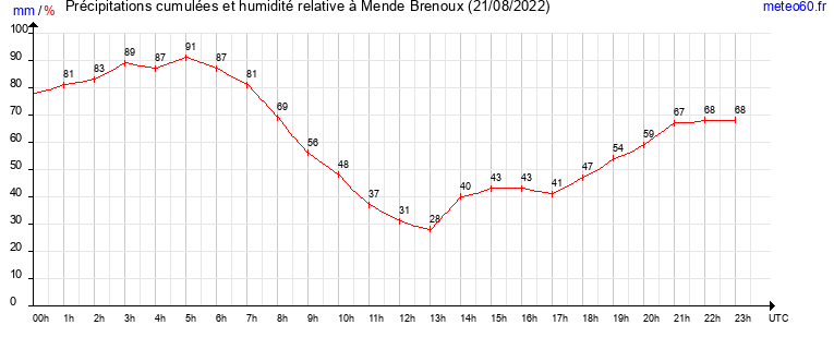 cumul des precipitations