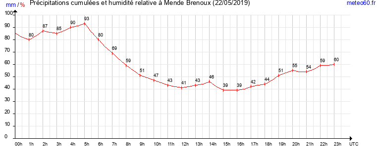 cumul des precipitations