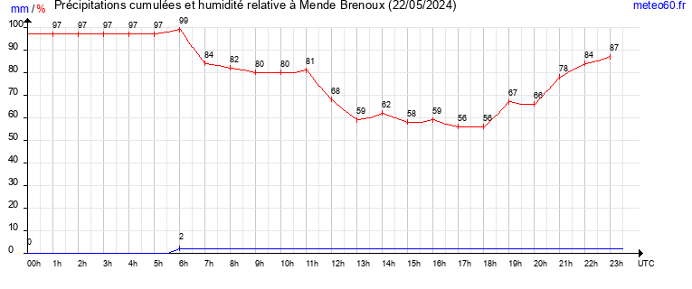 cumul des precipitations