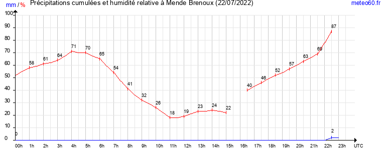 cumul des precipitations