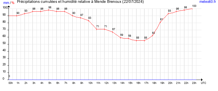 cumul des precipitations