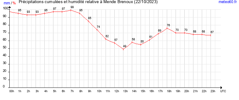 cumul des precipitations