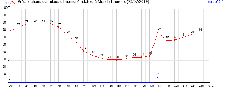 cumul des precipitations