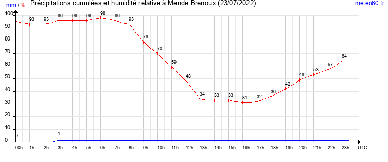 cumul des precipitations