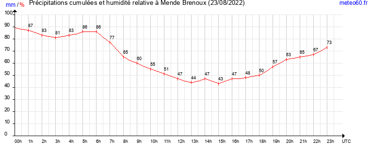 cumul des precipitations